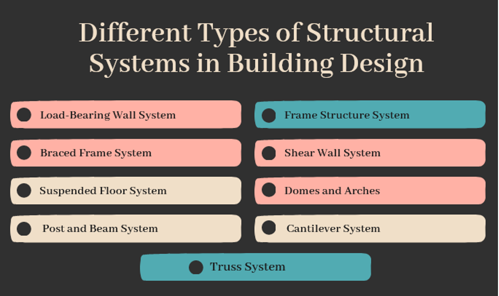 Different Types of Structural Systems in Building Design